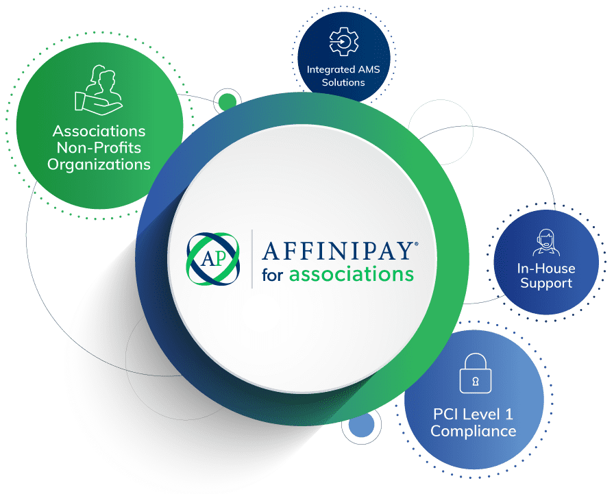 Affinipay for associations provides in-house support, PCI Level 1 Compliance, and Integrated AMS Solutions to its associations, non-profits, and organizations.