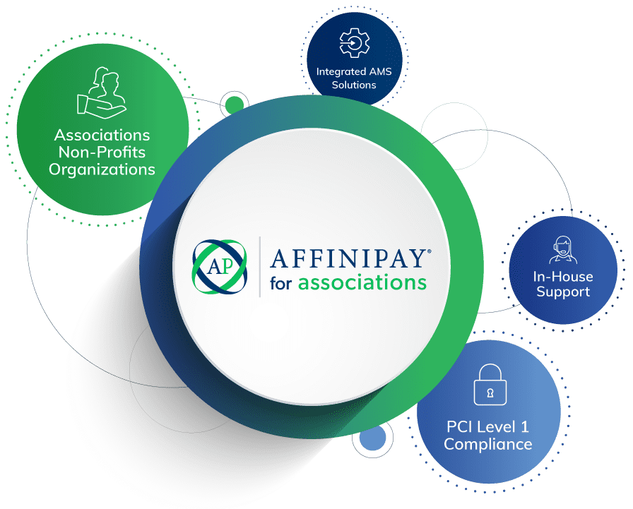 AffiniPay for associations provides in-house support, PCI Level 1 Compliance, and Integrated AMS Solutions to its associations, non-profits, and organizations.